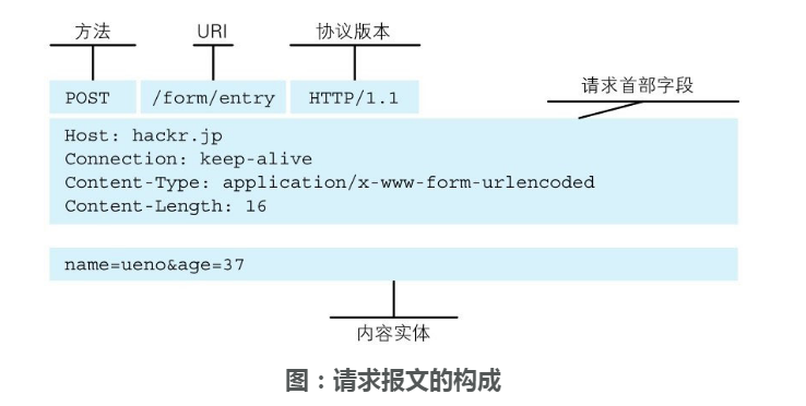 请求报文