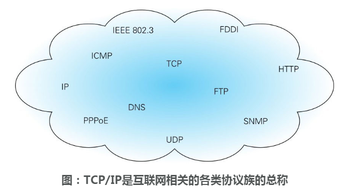 TCP/IP协议