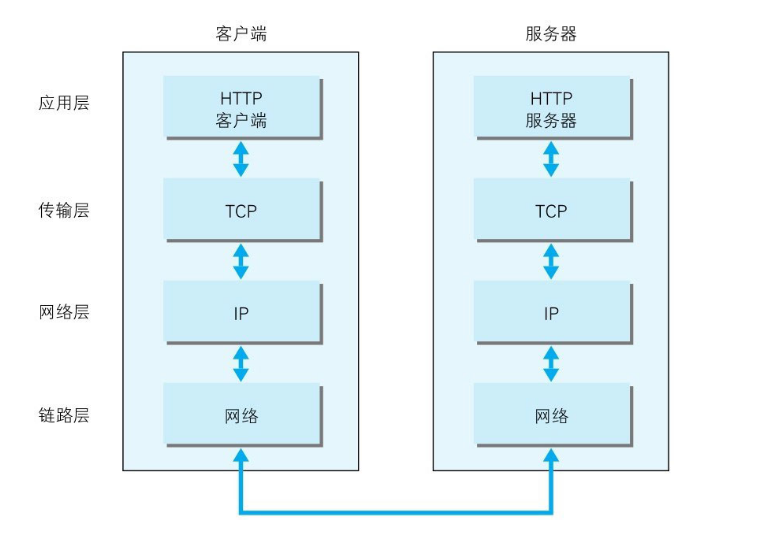 TCP/IP分层